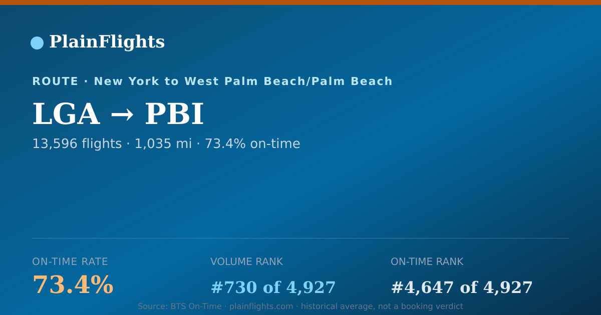 Shareable card for LGA-PBI: 73.4% on-time | PlainFlights
