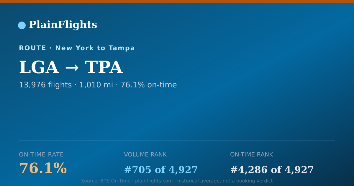 Shareable card for New York to Tampa (LGA->TPA) - 76.1% On-Time | Flight Data