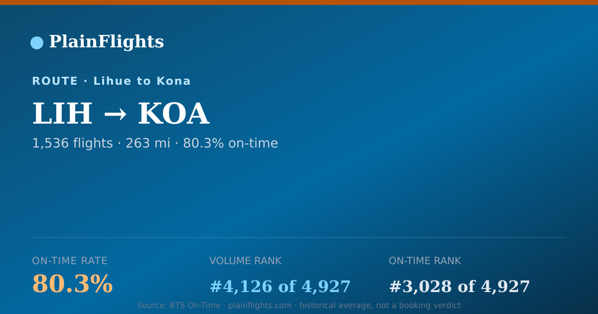 Shareable card for Lihue to Kona (LIH->KOA) - 80.3% On-Time | Flight Data