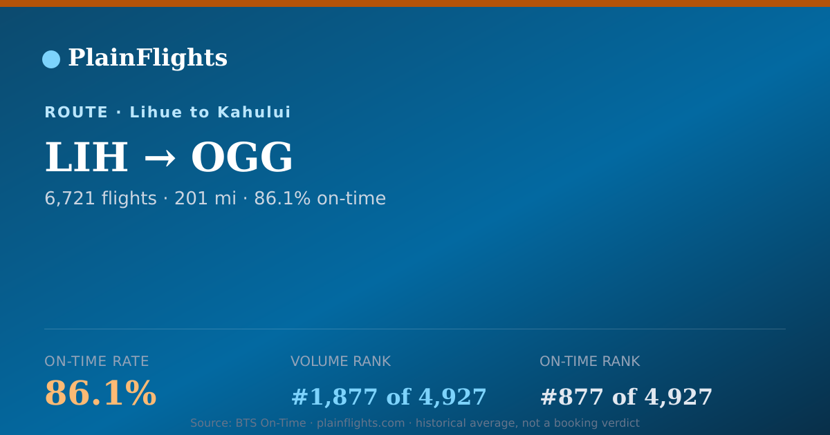 Shareable card for Lihue to Kahului (LIH->OGG) - 86.1% On-Time | Flight Data