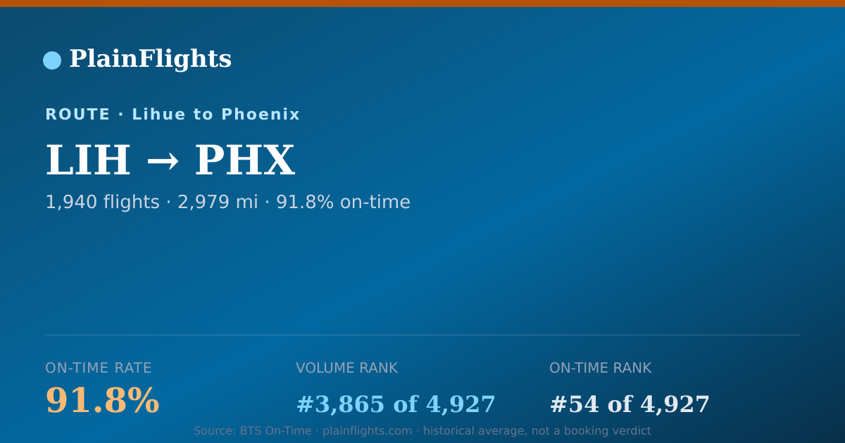 Shareable card for Lihue to Phoenix (LIH->PHX) - 91.8% On-Time | Flight Data