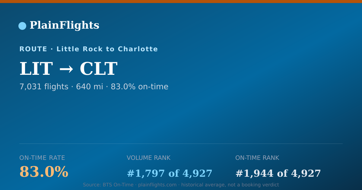 Shareable card for LIT-CLT: 83% on-time | PlainFlights