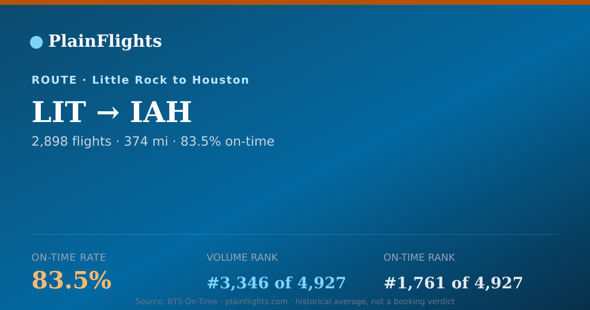 Shareable card for LIT-IAH: 83.5% on-time | PlainFlights