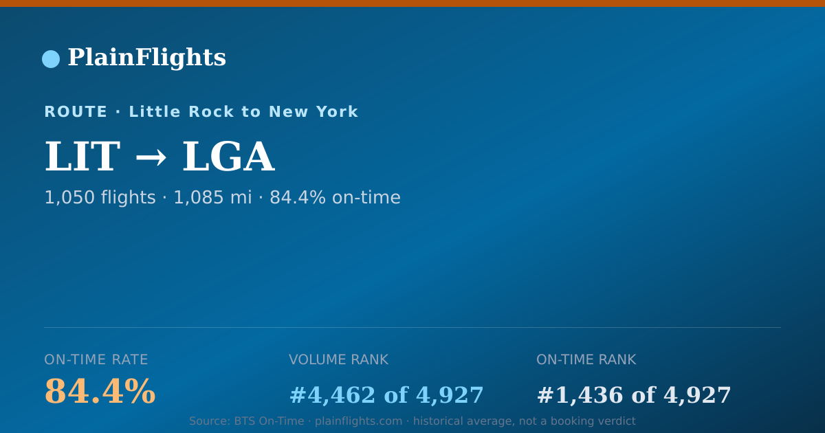 Shareable card for LIT-LGA: 84.4% on-time | PlainFlights
