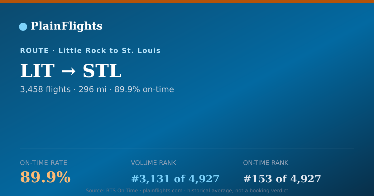 Shareable card for LIT-STL: 89.9% on-time | PlainFlights