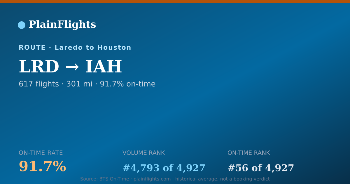 Shareable card for Laredo to Houston (LRD->IAH) - 91.7% On-Time | Flight Data