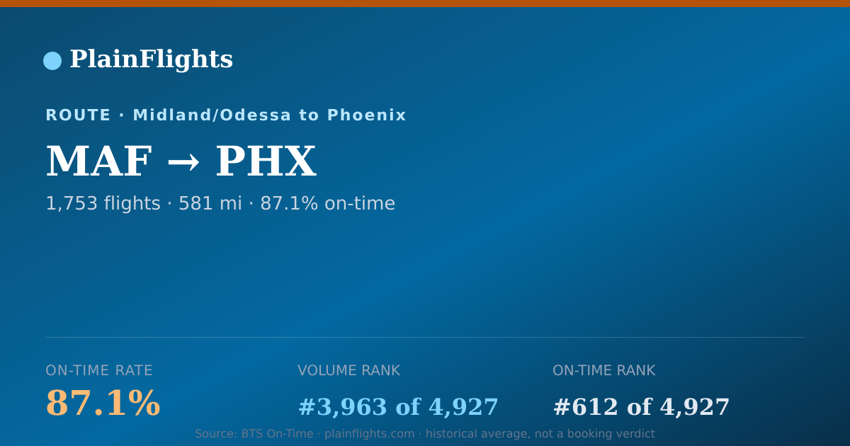 Shareable card for MAF-PHX: 87.1% on-time | PlainFlights
