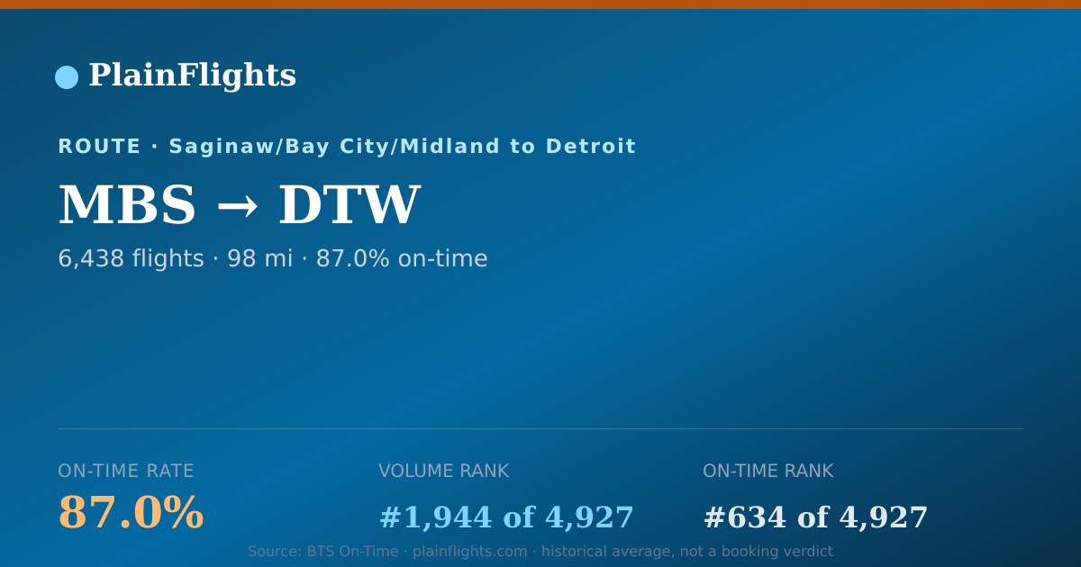 Shareable card for MBS-DTW: 87% on-time | PlainFlights
