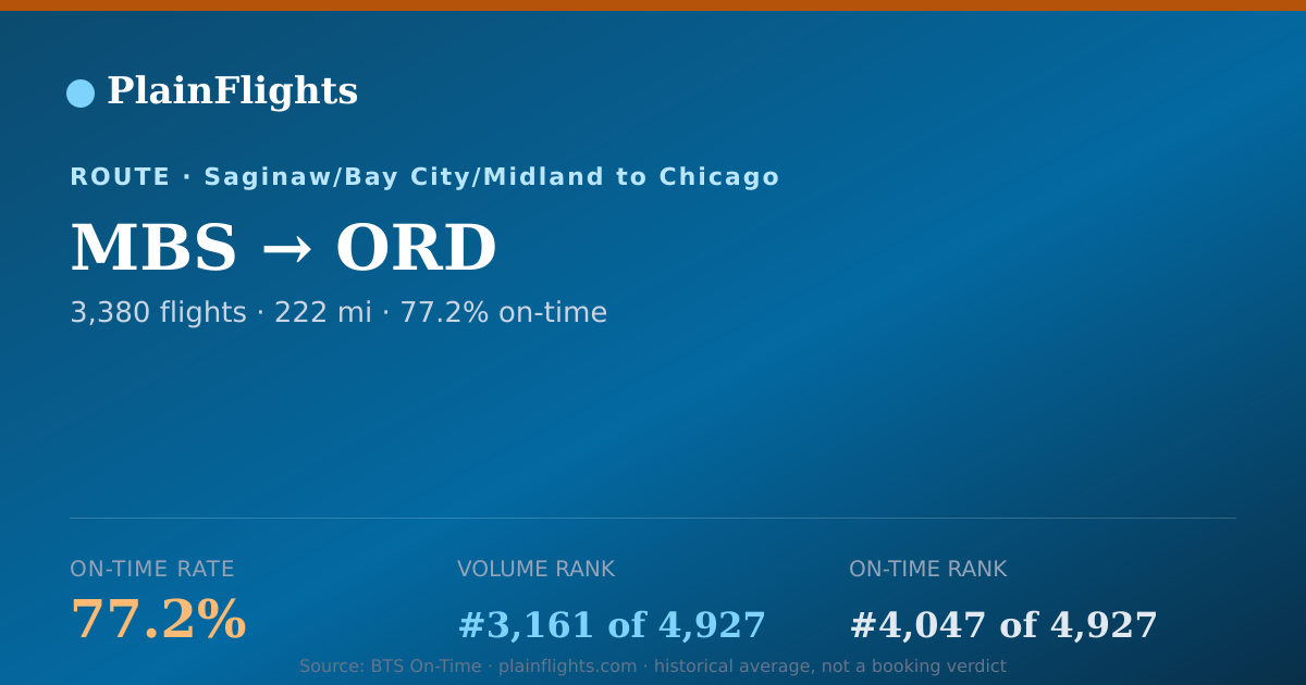 Shareable card for MBS-ORD: 77.2% on-time | PlainFlights