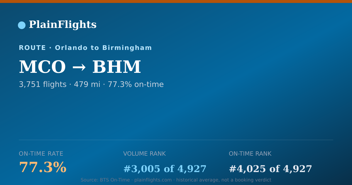 Shareable card for MCO-BHM: 77.3% on-time | PlainFlights