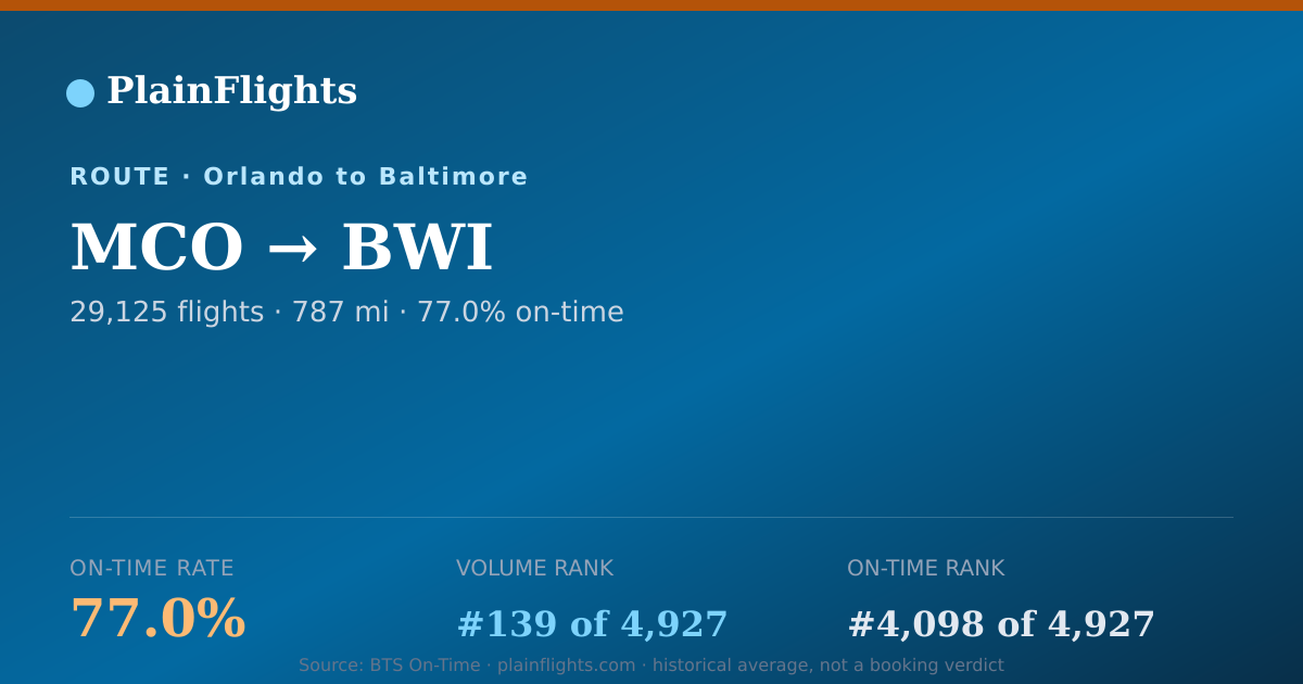 Shareable card for Orlando to Baltimore (MCO->BWI) - 77% On-Time | Flight Data