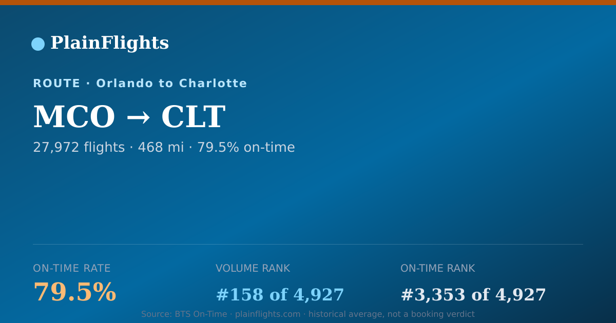 Shareable card for MCO-CLT: 79.5% on-time | PlainFlights