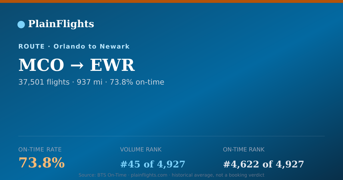 Shareable card for Orlando to Newark (MCO->EWR) - 73.8% On-Time | Flight Data