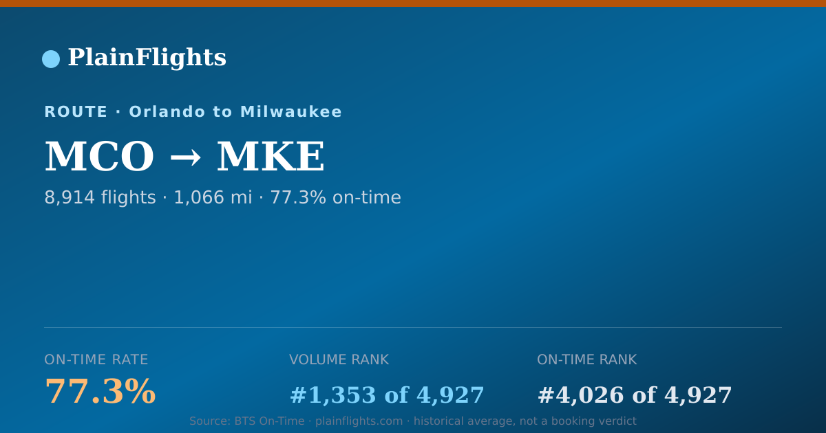 Shareable card for MCO-MKE: 77.3% on-time | PlainFlights