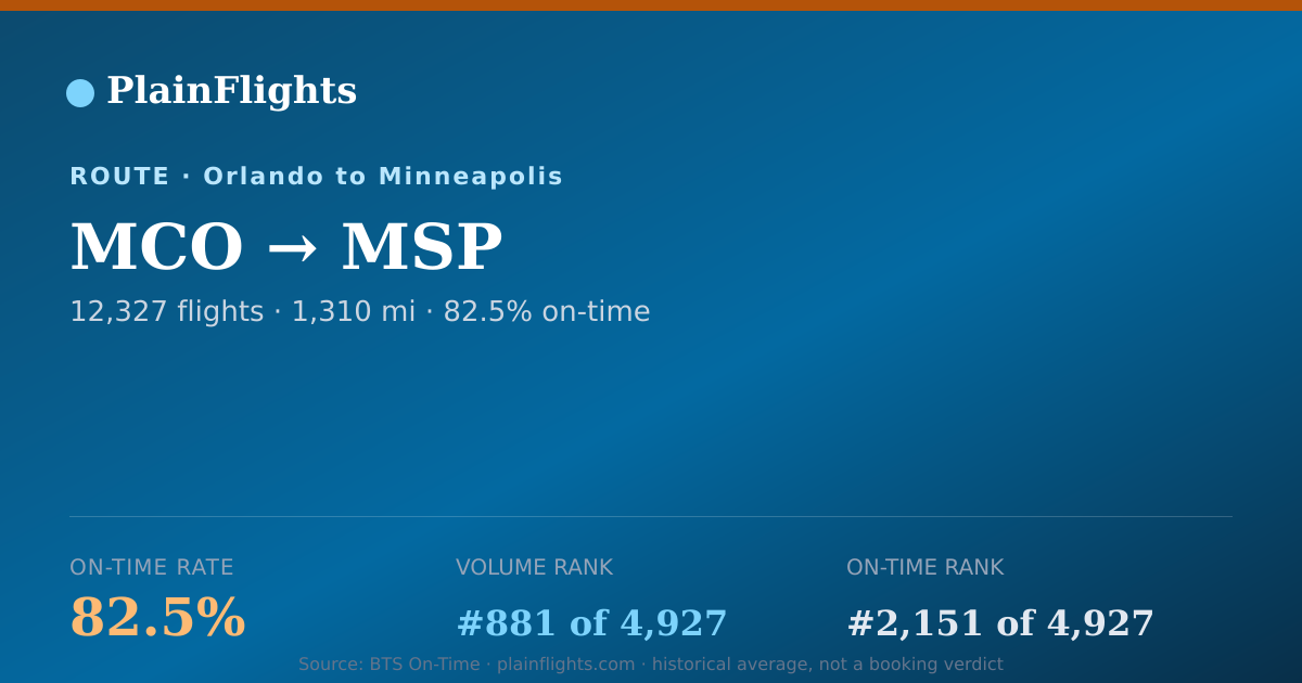 Shareable card for MCO-MSP: 82.5% on-time | PlainFlights
