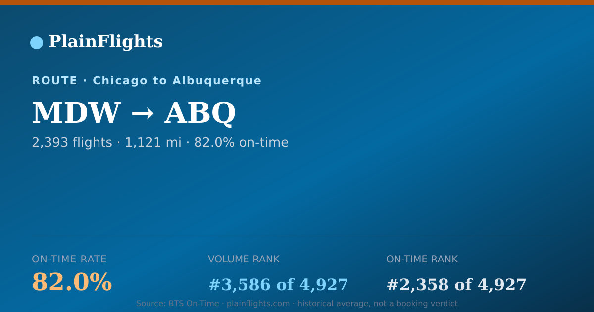 Shareable card for MDW-ABQ: 82% on-time | PlainFlights