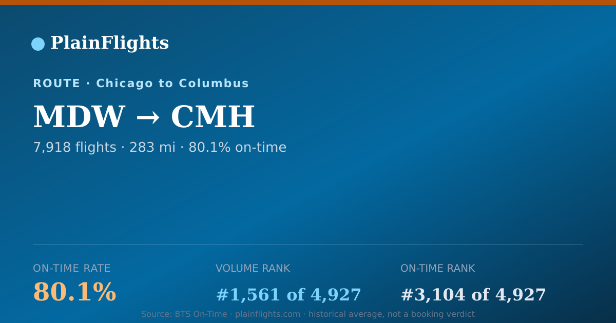 Shareable card for Chicago to Columbus (MDW->CMH) - 80.1% On-Time | Flight Data
