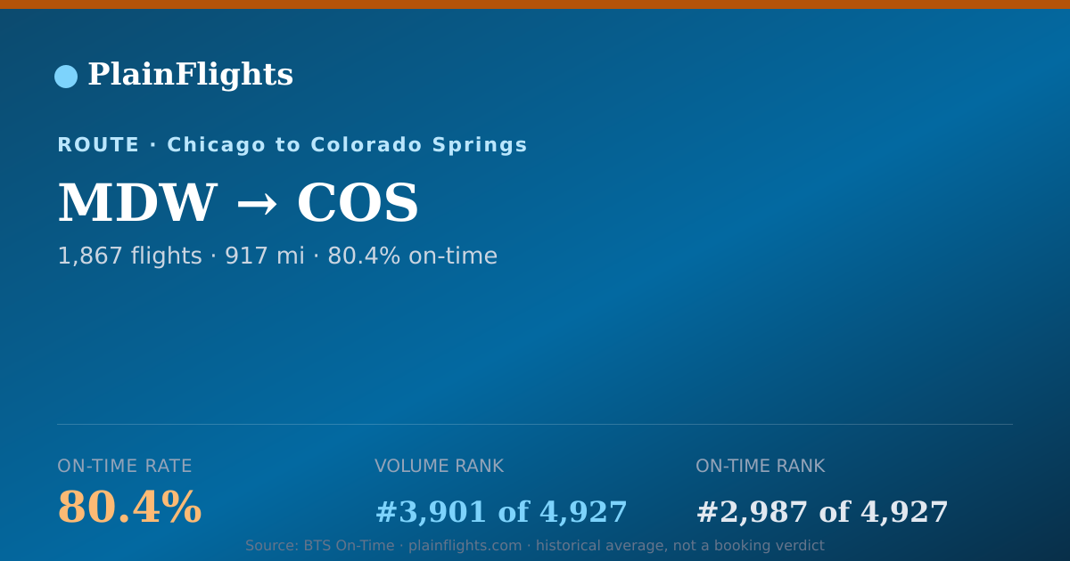 Shareable card for MDW-COS: 80.4% on-time | PlainFlights