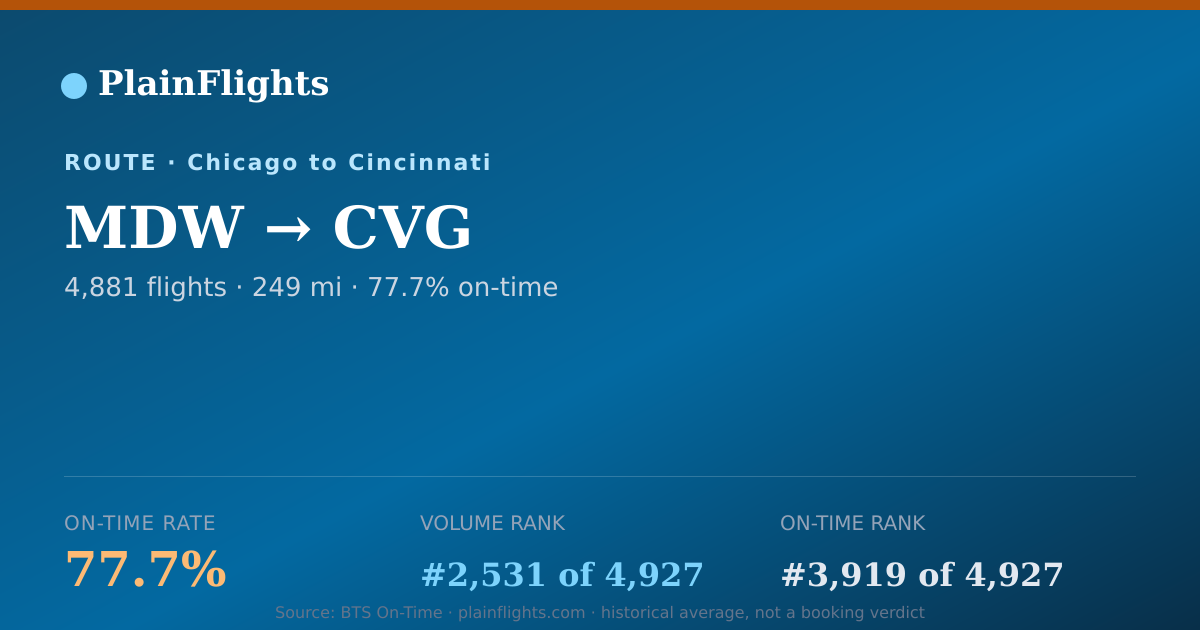Shareable card for MDW-CVG: 77.7% on-time | PlainFlights