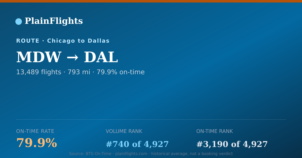 Shareable card for Chicago to Dallas (MDW->DAL) - 79.9% On-Time | Flight Data