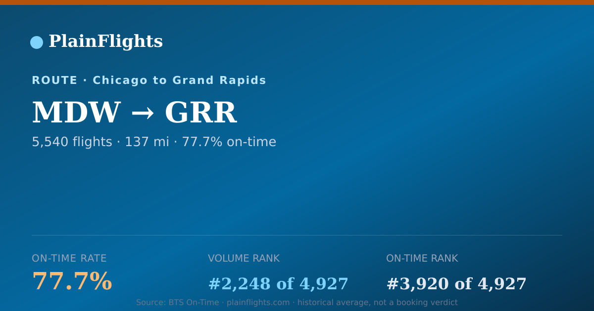 Shareable card for MDW-GRR: 77.7% on-time | PlainFlights