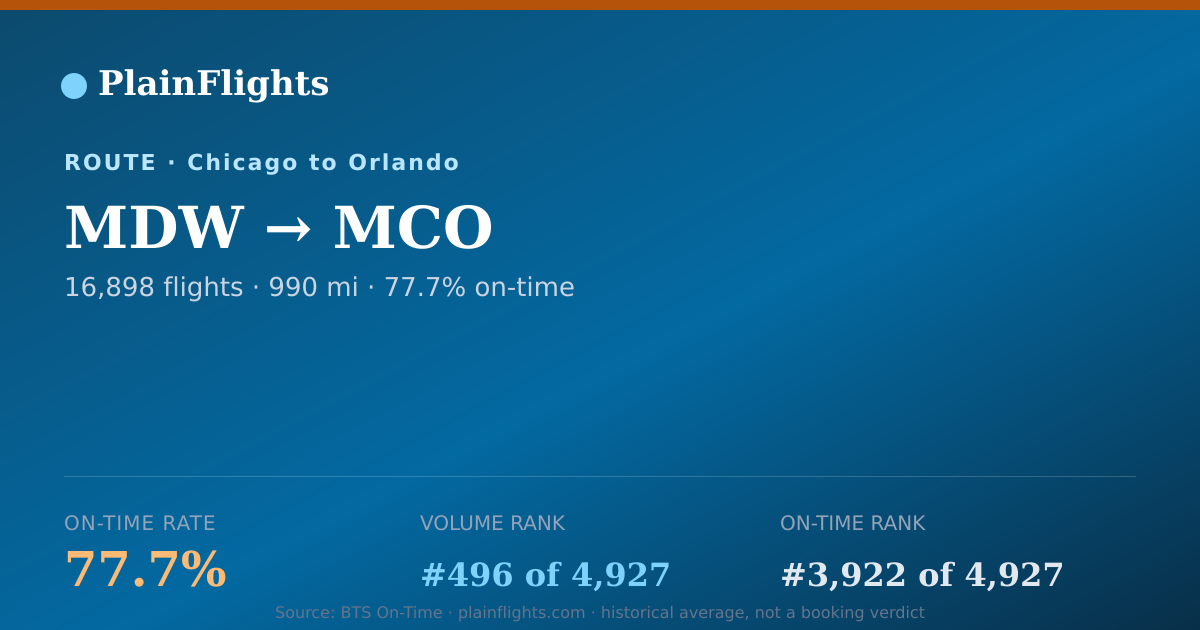 Shareable card for Chicago to Orlando (MDW->MCO) - 77.7% On-Time | Flight Data