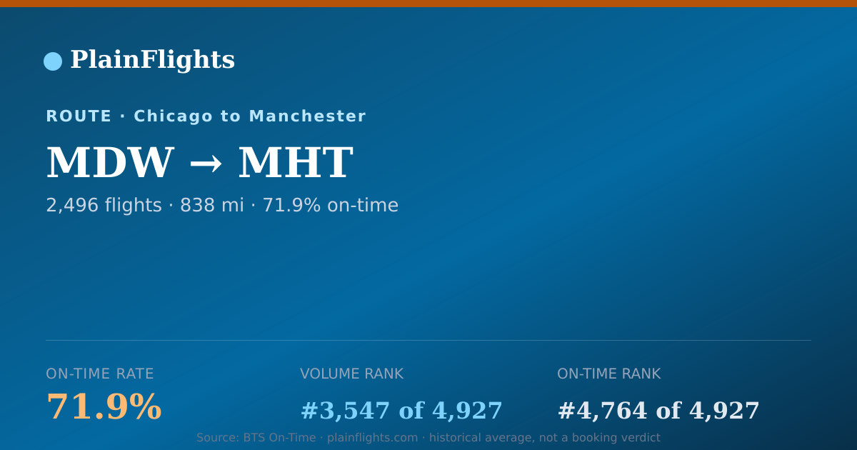 Shareable card for MDW-MHT: 71.9% on-time | PlainFlights