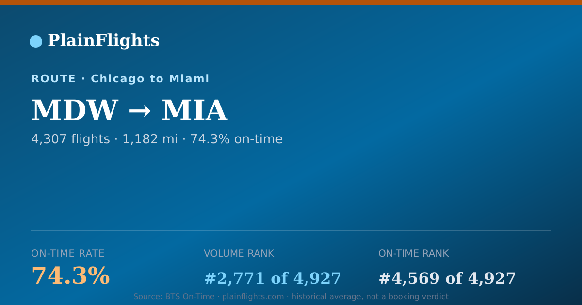 Shareable card for Chicago to Miami (MDW->MIA) - 74.3% On-Time | Flight Data