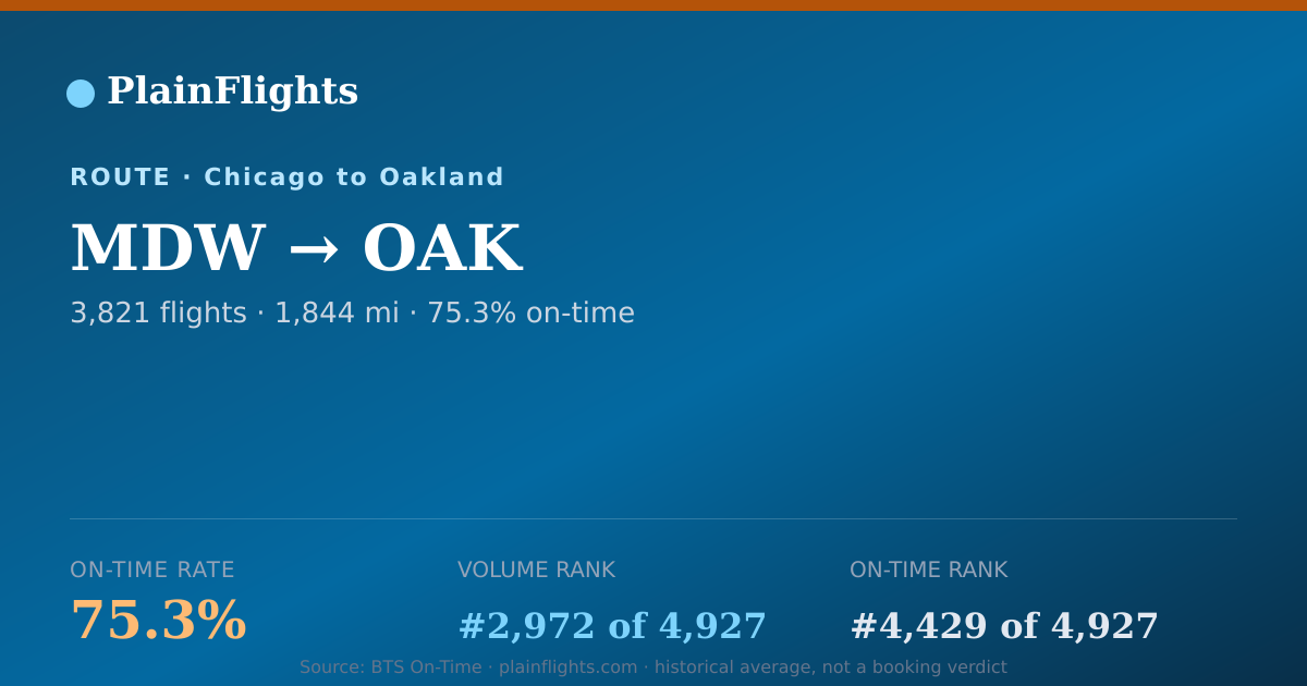 Shareable card for Chicago to Oakland (MDW->OAK) - 75.3% On-Time | Flight Data