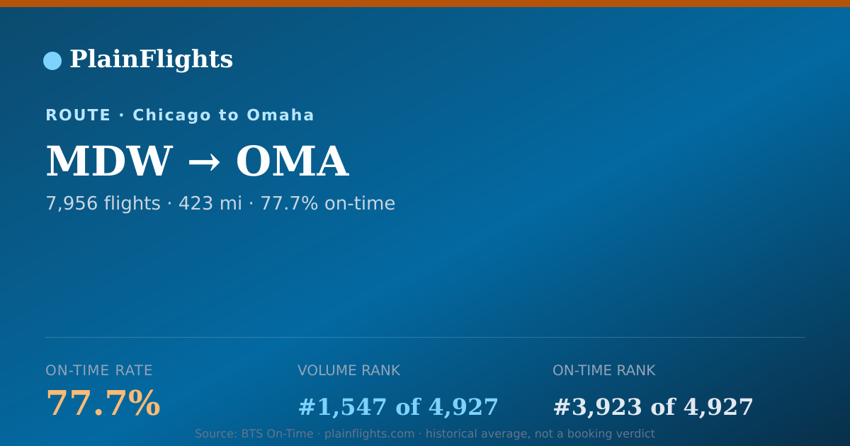 Shareable card for Chicago to Omaha (MDW->OMA) - 77.7% On-Time | Flight Data