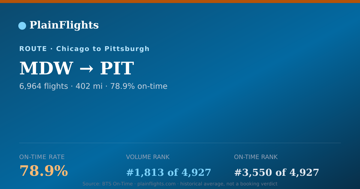 Shareable card for MDW-PIT: 78.9% on-time | PlainFlights