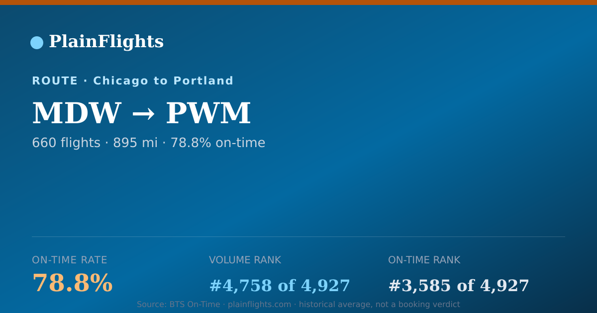 Shareable card for Chicago to Portland (MDW->PWM) - 78.8% On-Time | Flight Data