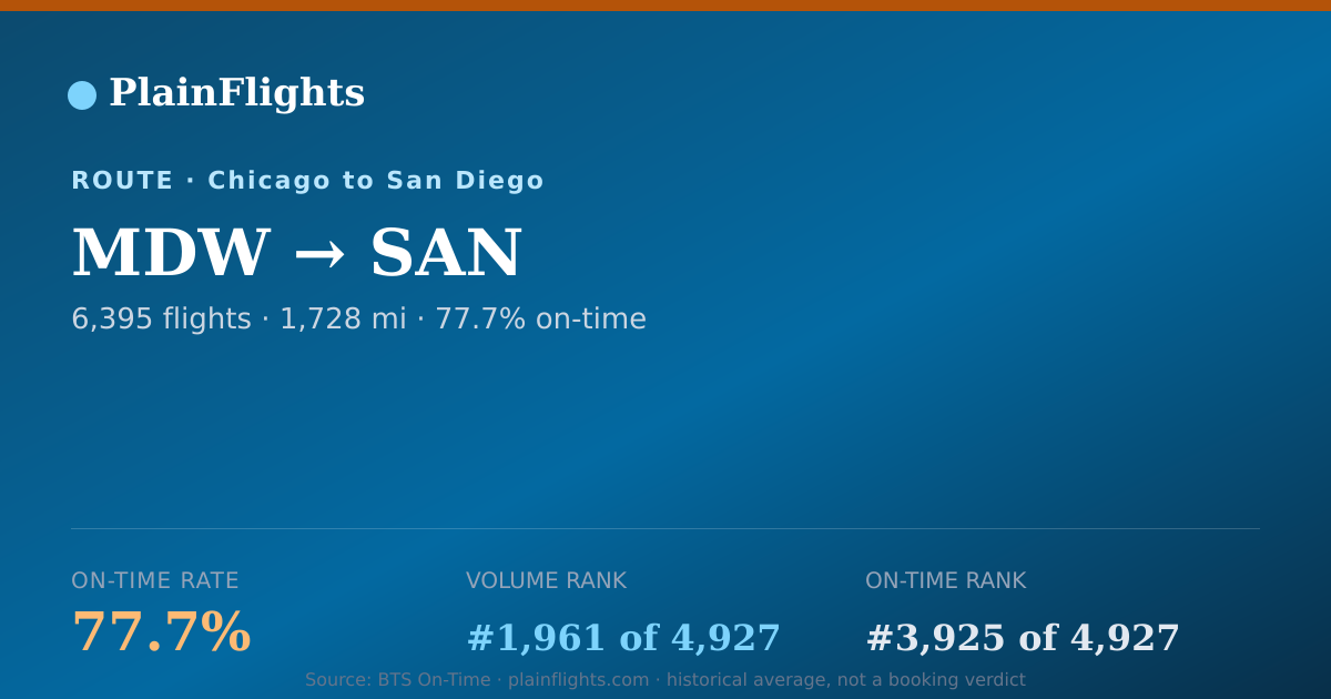 Shareable card for MDW-SAN: 77.7% on-time | PlainFlights