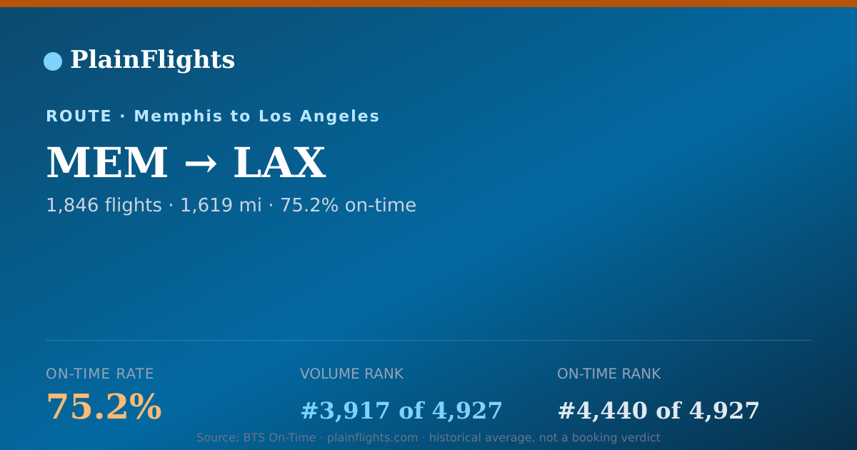 Shareable card for MEM-LAX: 75.2% on-time | PlainFlights