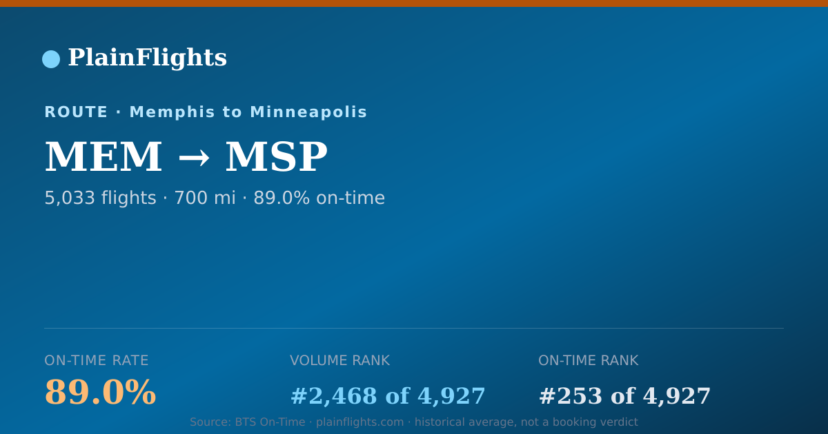 Shareable card for MEM-MSP: 89% on-time | PlainFlights