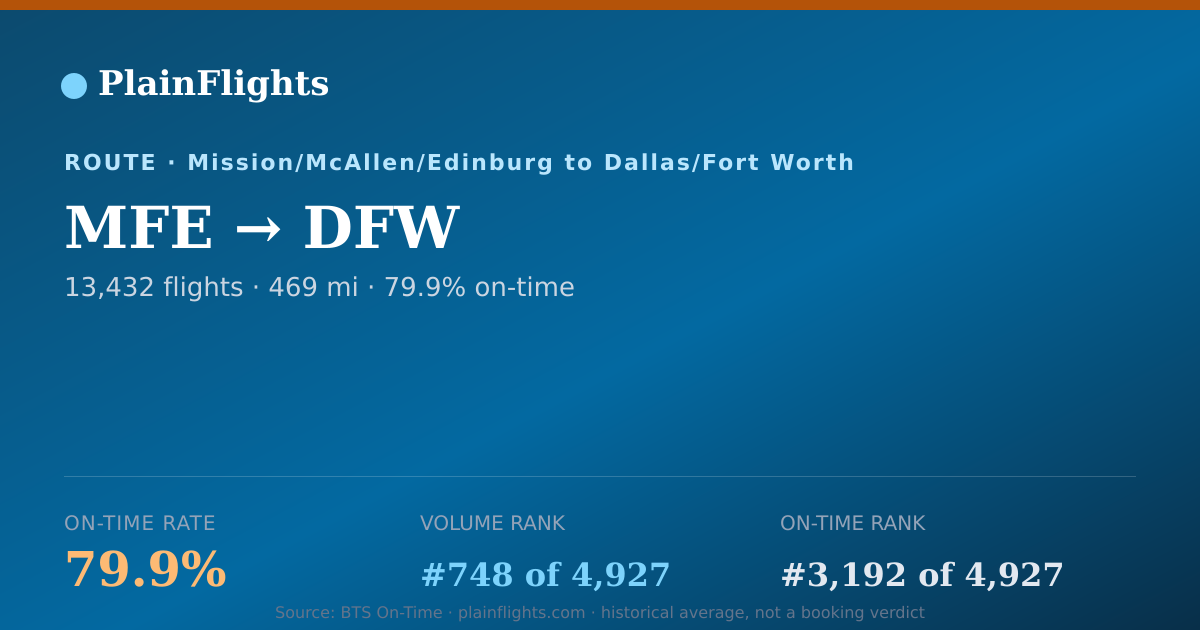 Shareable card for MFE-DFW: 79.9% on-time | PlainFlights
