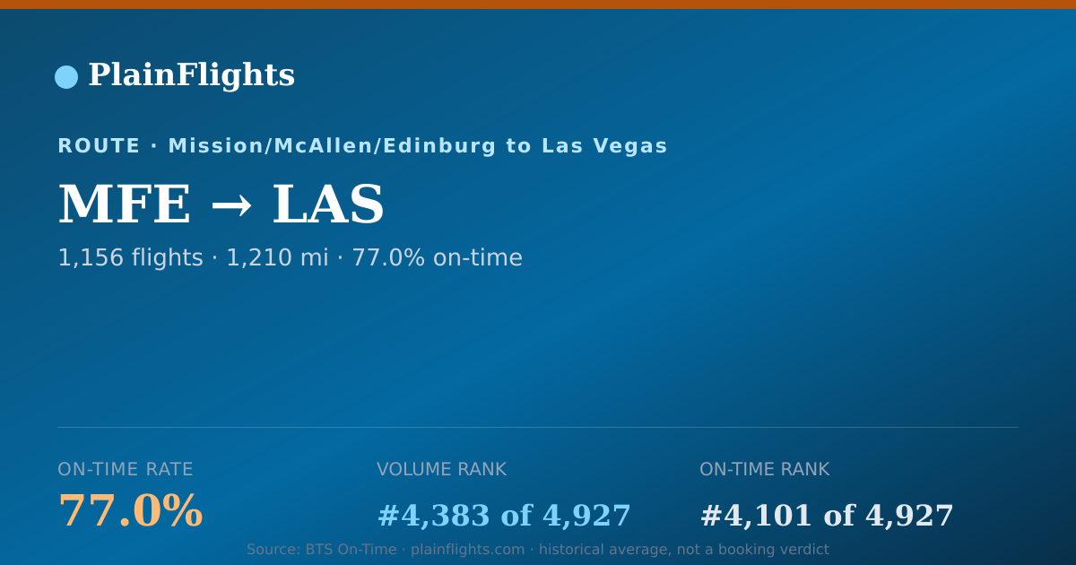 Shareable card for MFE-LAS: 77% on-time | PlainFlights