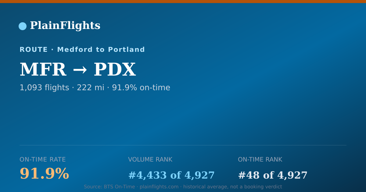 Shareable card for Medford to Portland (MFR->PDX) - 91.9% On-Time | Flight Data