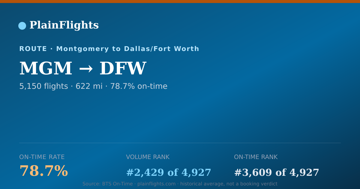 Shareable card for MGM-DFW: 78.7% on-time | PlainFlights