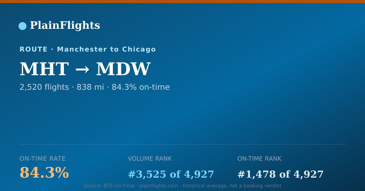 Shareable card for MHT-MDW: 84.3% on-time | PlainFlights