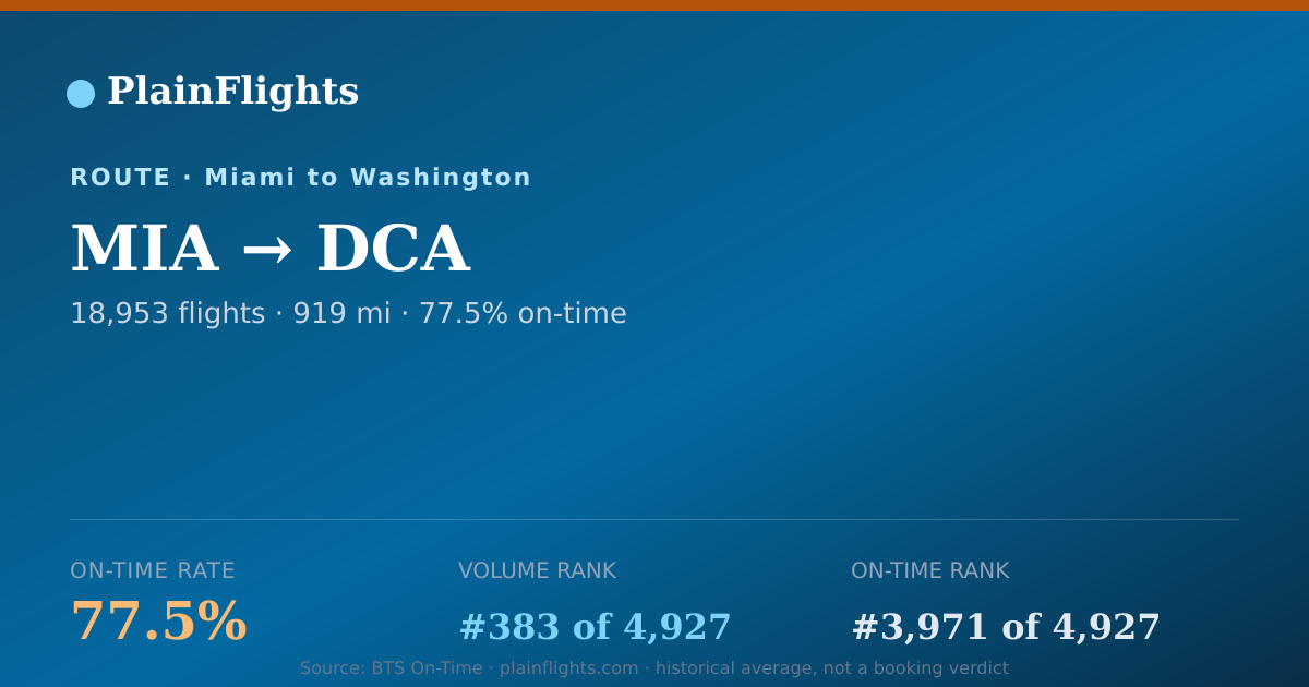 Shareable card for Miami to Washington (MIA->DCA) - 77.5% On-Time | Flight Data