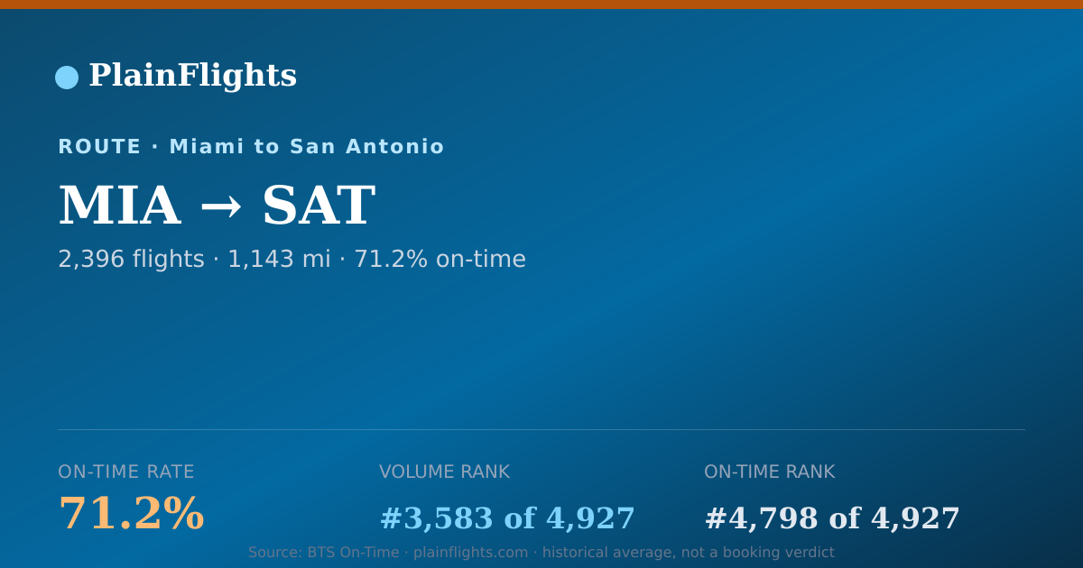 Shareable card for MIA-SAT: 71.2% on-time | PlainFlights