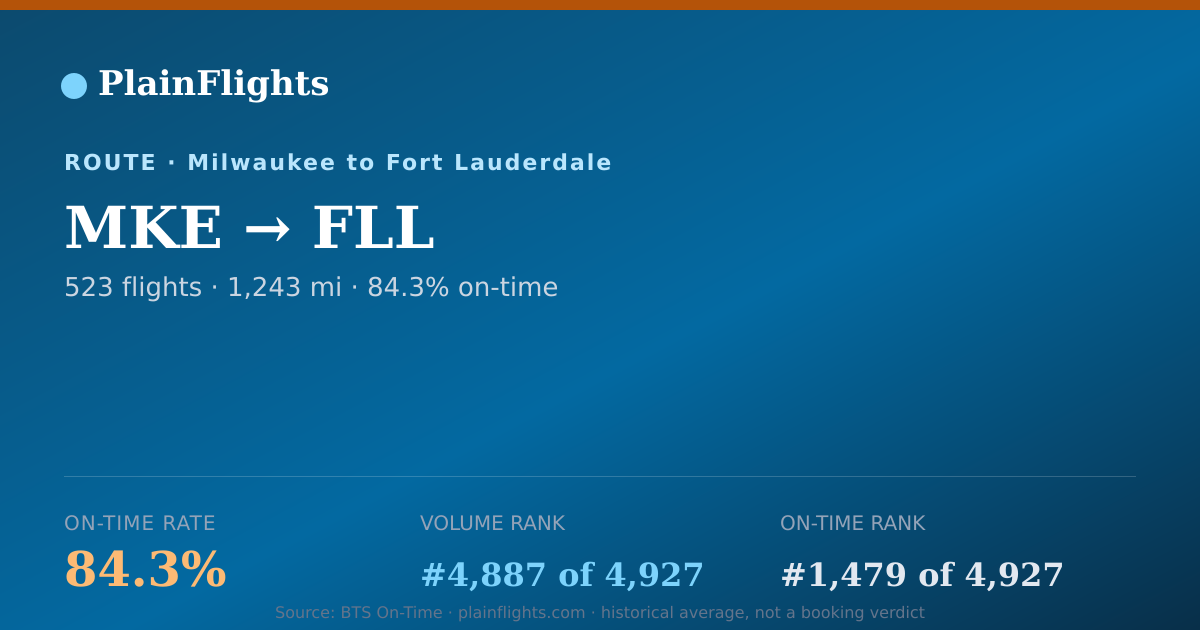 Shareable card for MKE-FLL: 84.3% on-time | PlainFlights