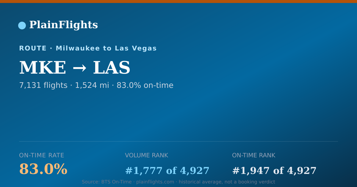 Shareable card for MKE-LAS: 83% on-time | PlainFlights