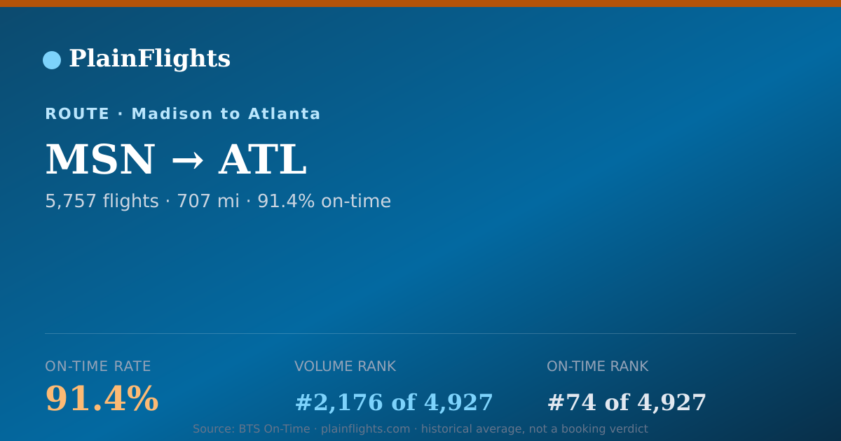 Shareable card for Madison to Atlanta (MSN->ATL) - 91.4% On-Time | Flight Data