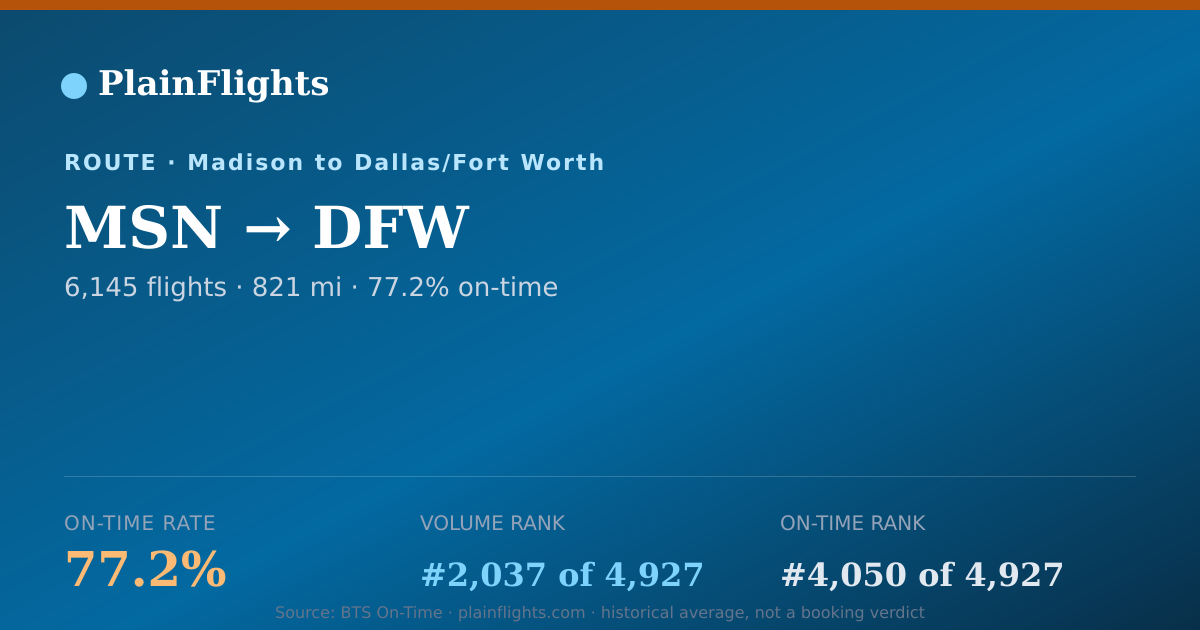 Shareable card for MSN-DFW: 77.2% on-time | PlainFlights