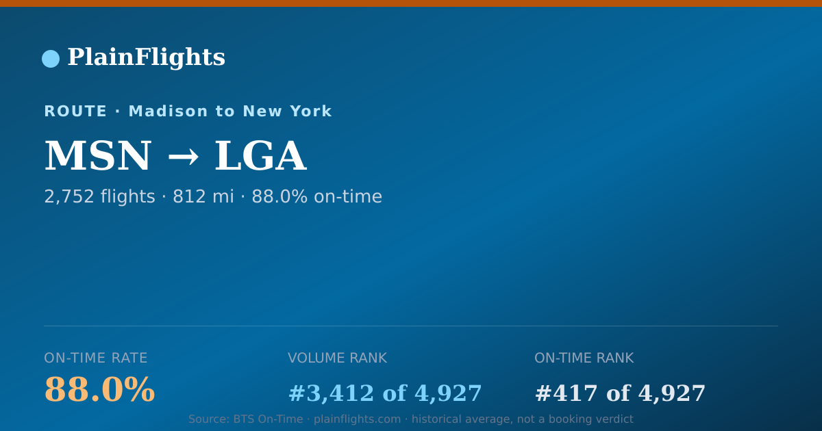Shareable card for Madison to New York (MSN->LGA) - 88% On-Time | Flight Data
