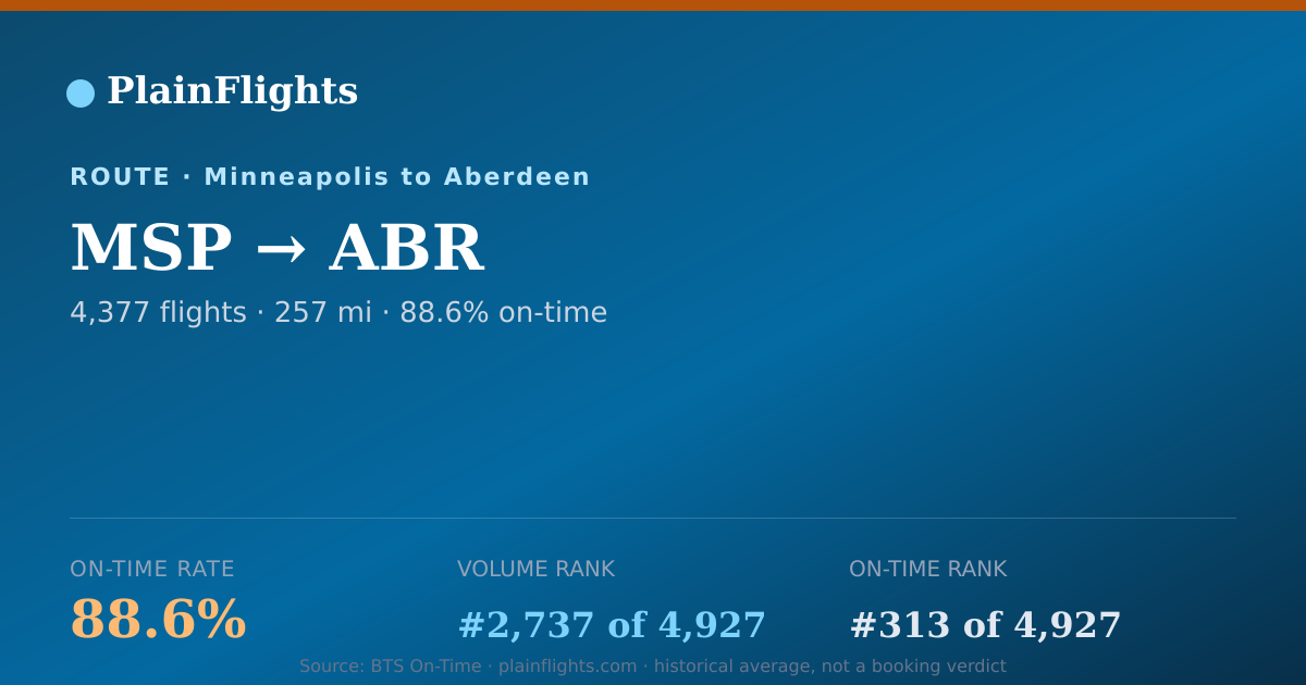 Shareable card for MSP-ABR: 88.6% on-time | PlainFlights