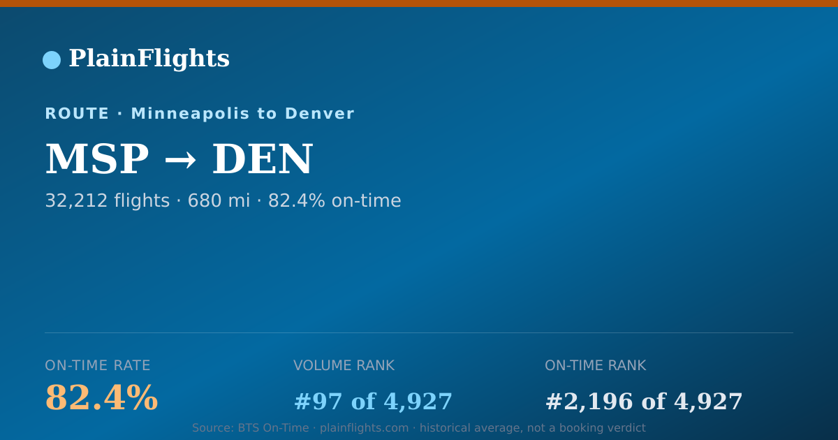 Shareable card for MSP-DEN: 82.4% on-time | PlainFlights