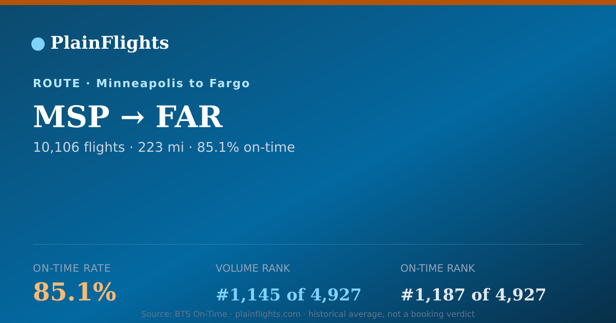 Shareable card for MSP-FAR: 85.1% on-time | PlainFlights